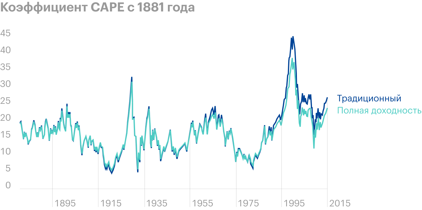 Если считать CAPE, учитывая полную доходность по EPS, то есть с учетом дивидендов, то его показатели будут ниже, чем стандартный CAPE. Таким образом, последний всегда завышен. Источник: Philosophical Economics