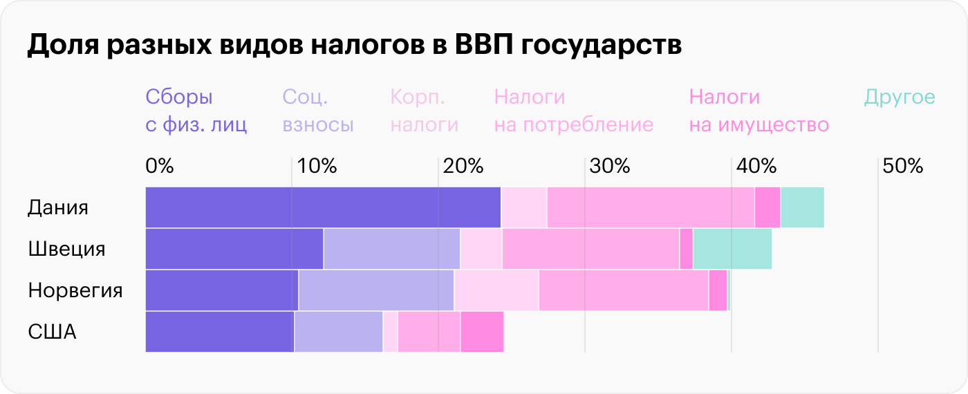 Источник: Tax Foundation