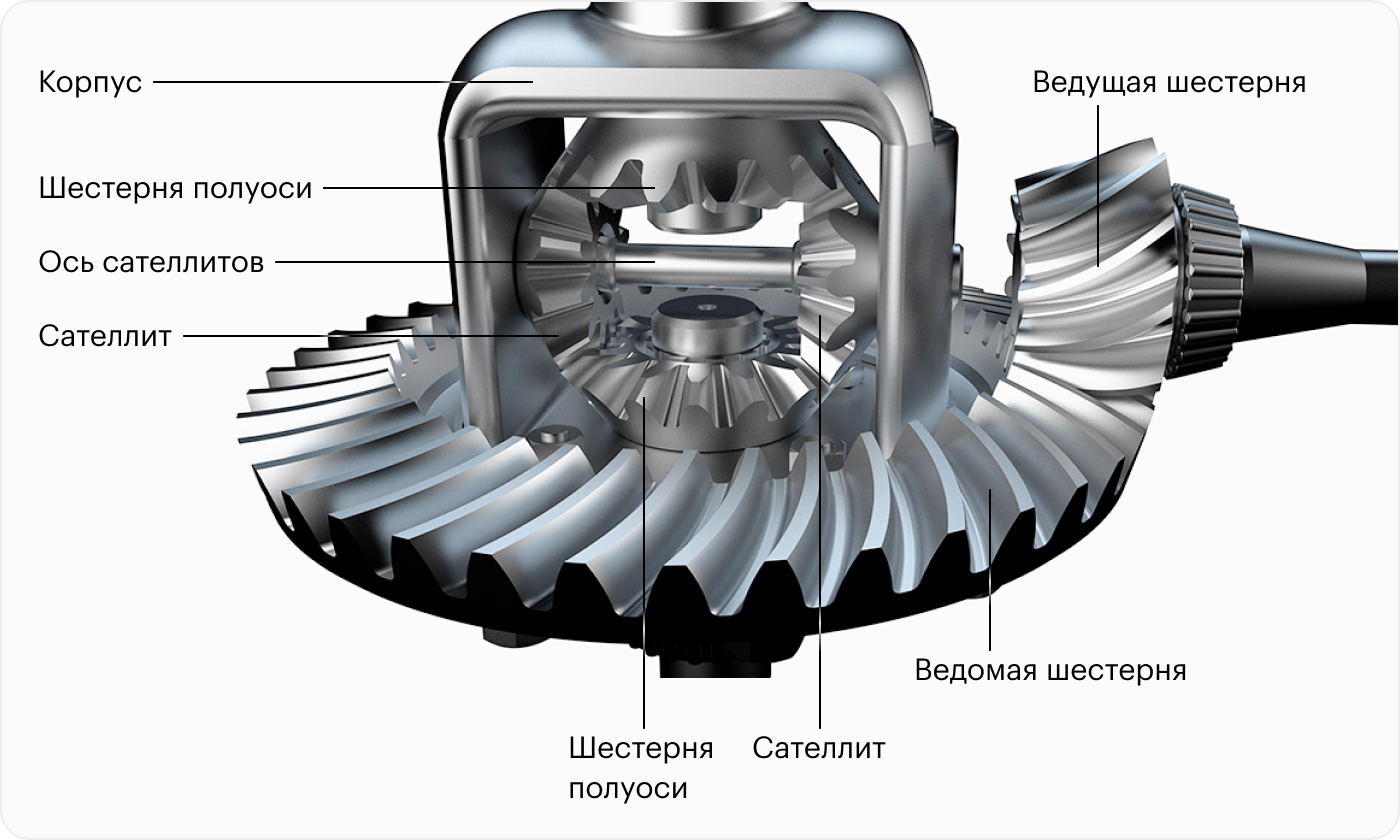 Ведущая шестерня главной передачи передает крутящий момент на ведомую шестерню, которая закреплена на корпусе дифференциала. Внутри корпуса дифференциала на оси расположены сателлиты. Они начинают вращаться, если ведущие колеса, а значит, и шестерни полуосей, вращаются с разной скоростью. Источник: DRN Studio / Shutterstock