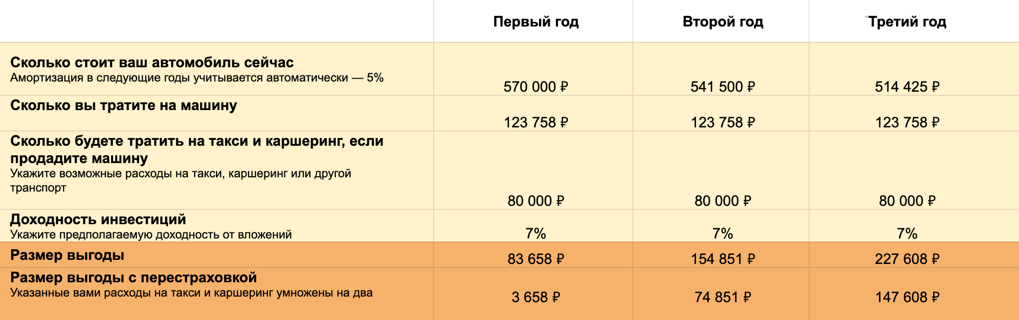 Так выглядит моя таблица рентабельности машины. На ее основе я сделала калькулятор рентабельности