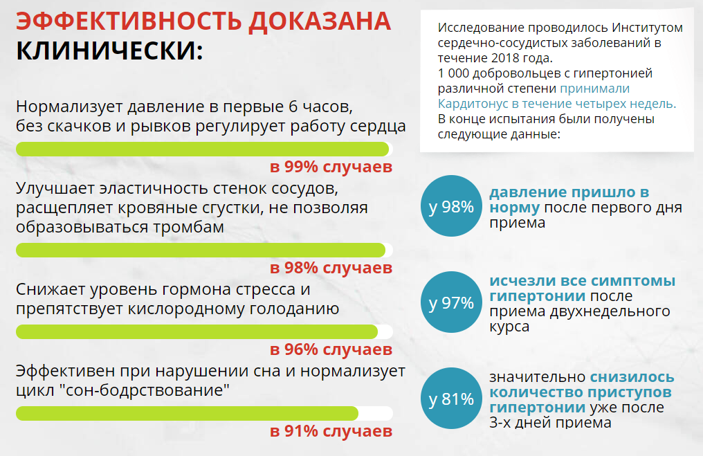 Утверждается, что эффективность доказана клинически. Приводятся результаты испытаний, но нет ссылок на подтверждающие документы и научные статьи. Возможно, это потому, что никакого Института сердечно-сосудистых заболеваний не существует