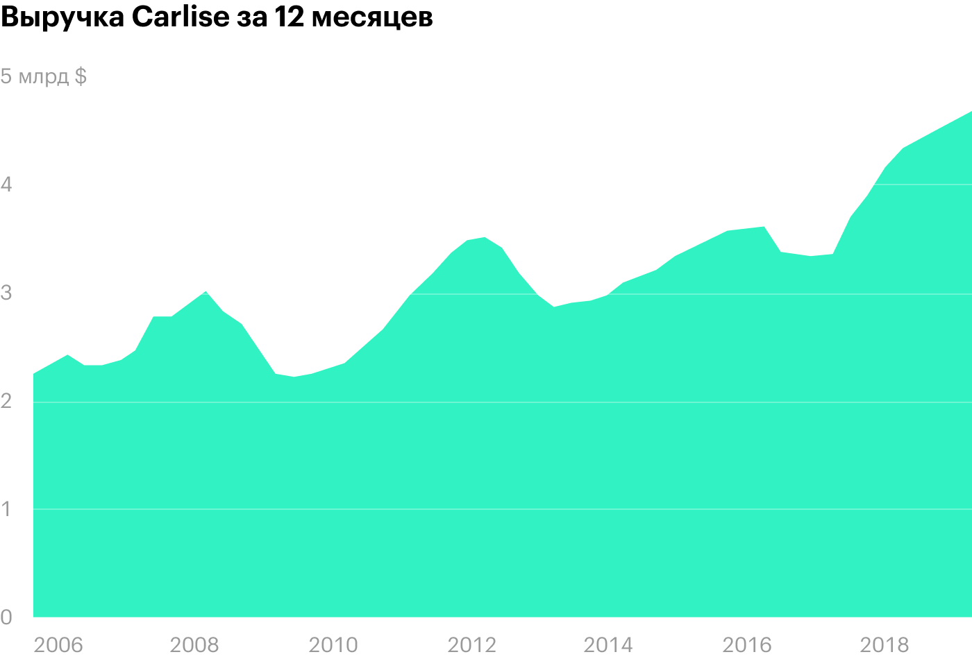 Источник: MacroTrends