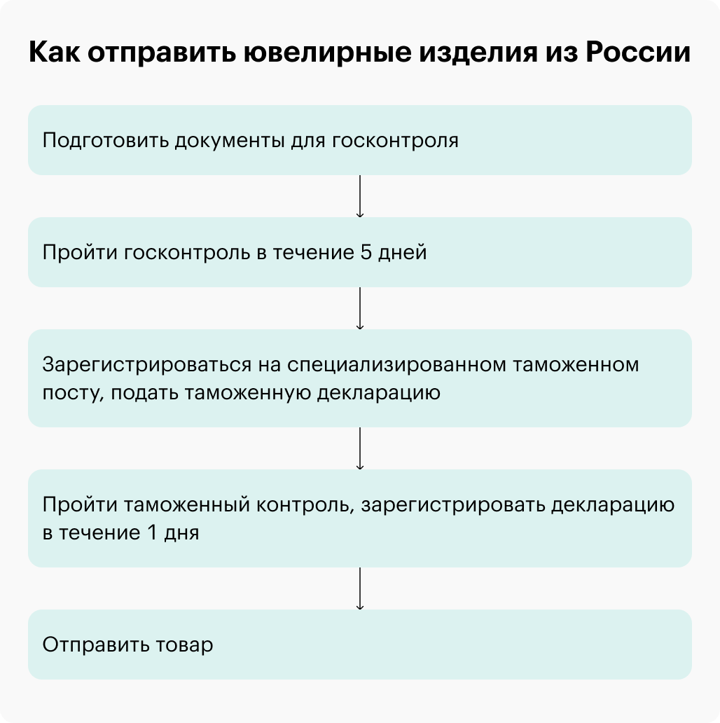 Схема такая: экспортер собирает пакет документов для государственного контроля, получает акт и проходит таможенное оформление в специализированном таможенном пункте