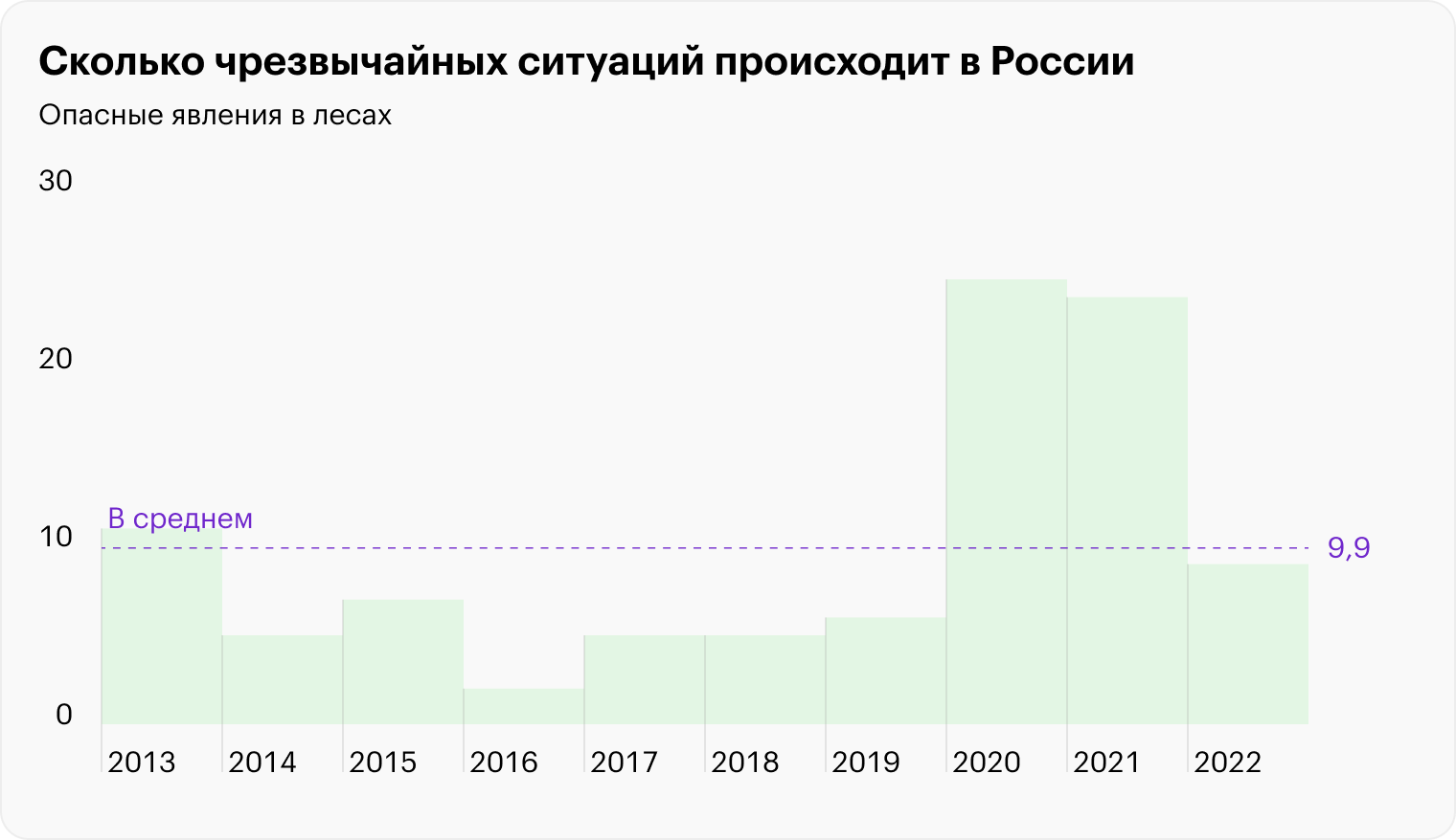 Источники: данные МЧС, расчеты Т⁠—⁠Ж