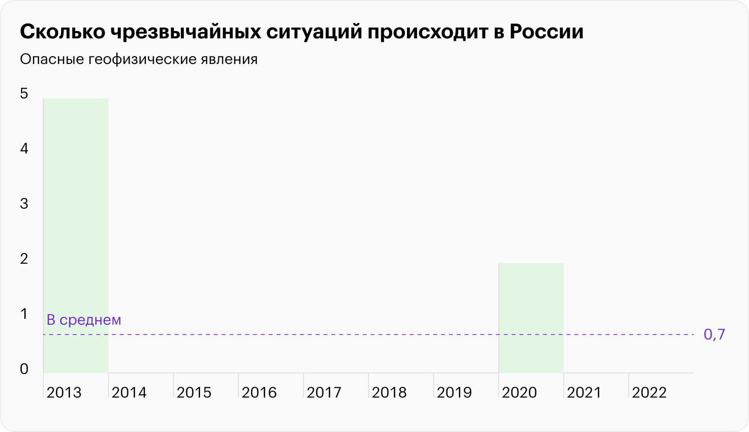 Источники: данные МЧС, расчеты Т⁠—⁠Ж