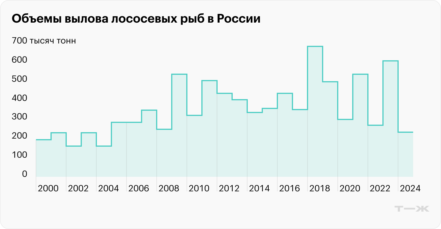 Источник: Всероссийская ассоциация рыбопромышленников