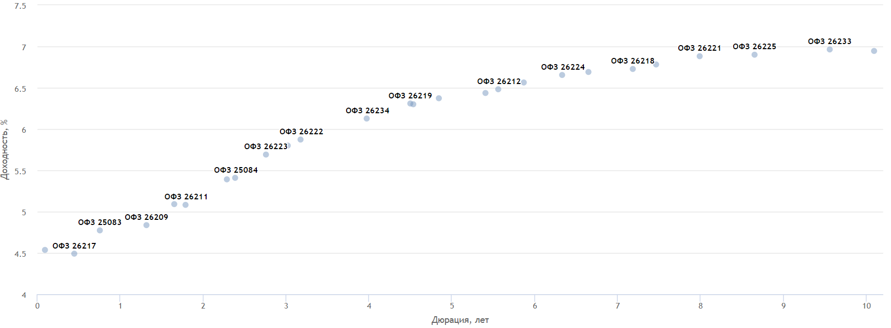 Бескупонная доходность в рублях для ОФЗ на Мосбирже. Источник: Smart-lab.ru