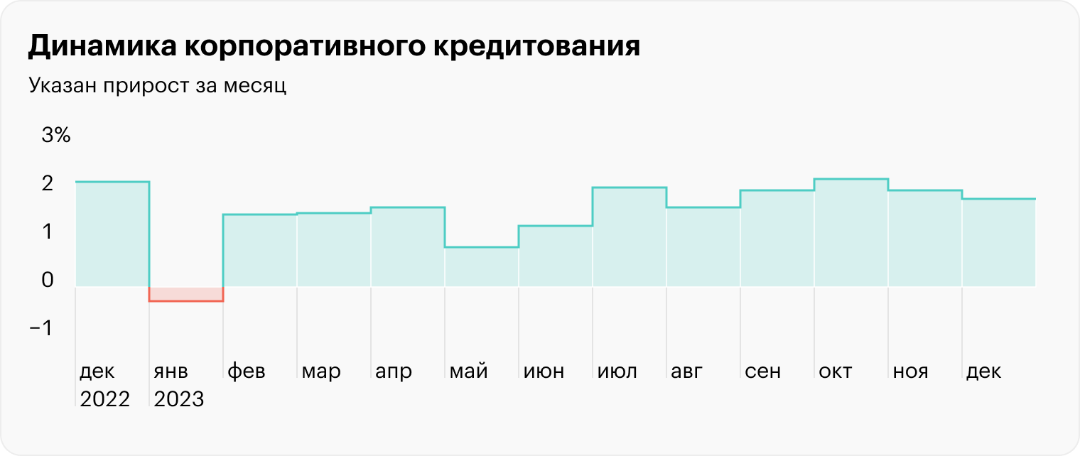 Источник: отчет ЦБ РФ о развитии банковского сектора, стр. 2