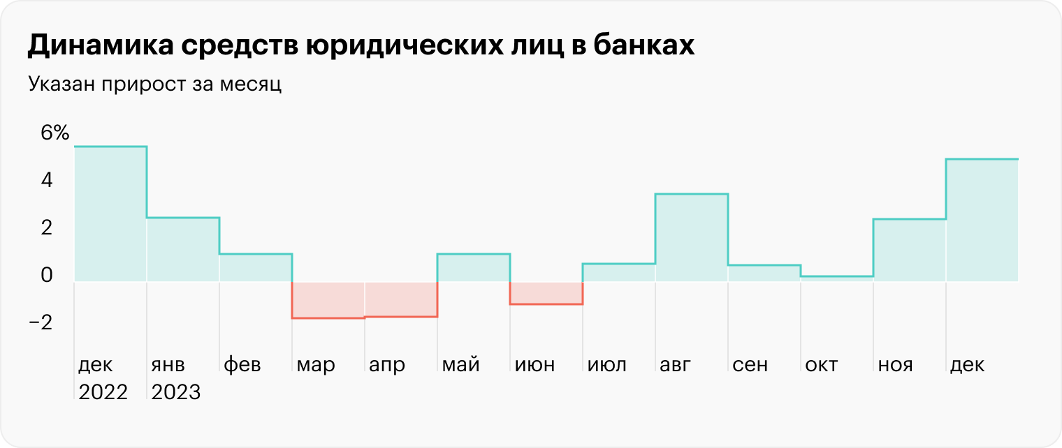 Источник: отчет ЦБ РФ о развитии банковского сектора, стр. 7