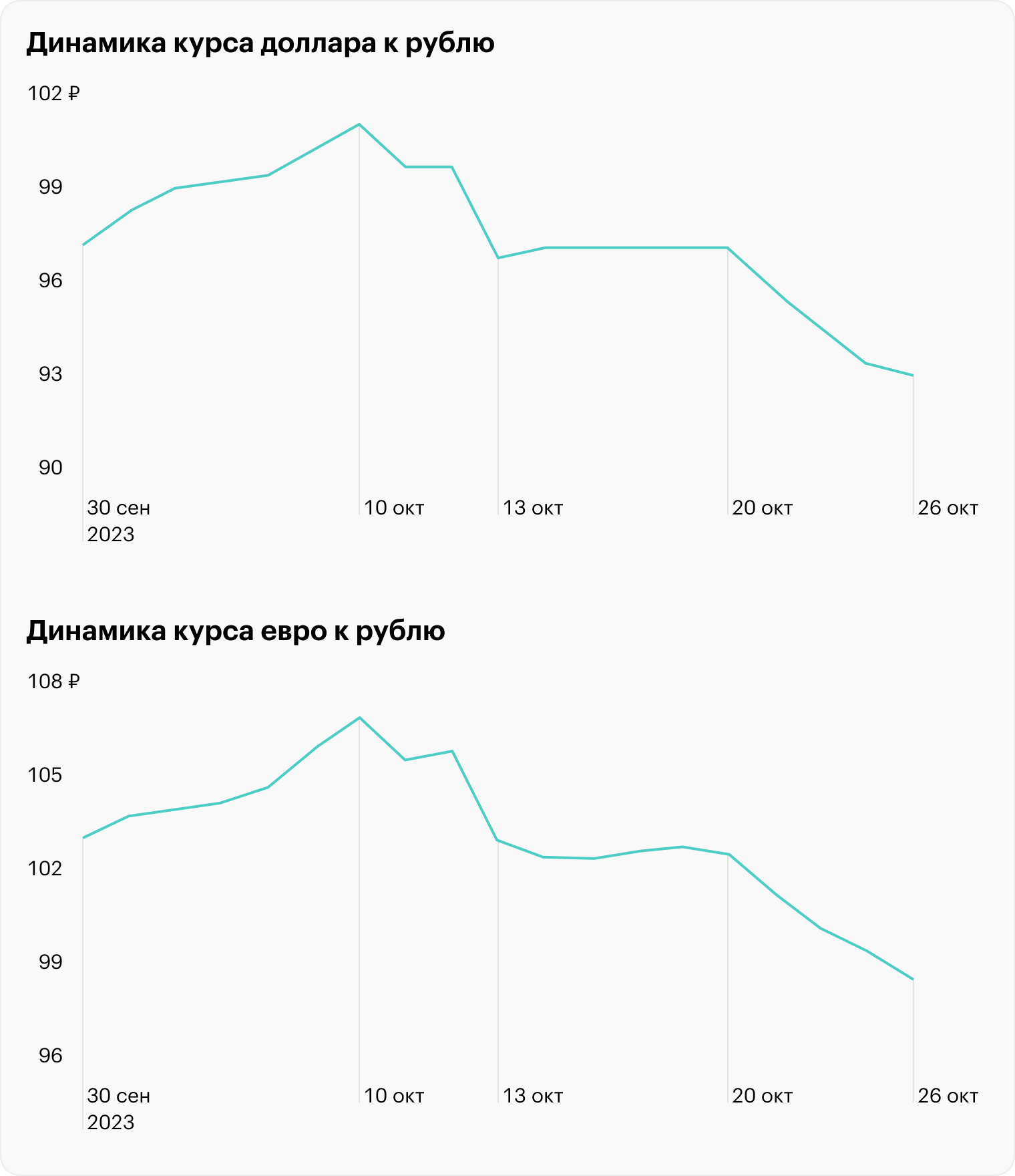 Источник: данные ЦБ — доллар, евро