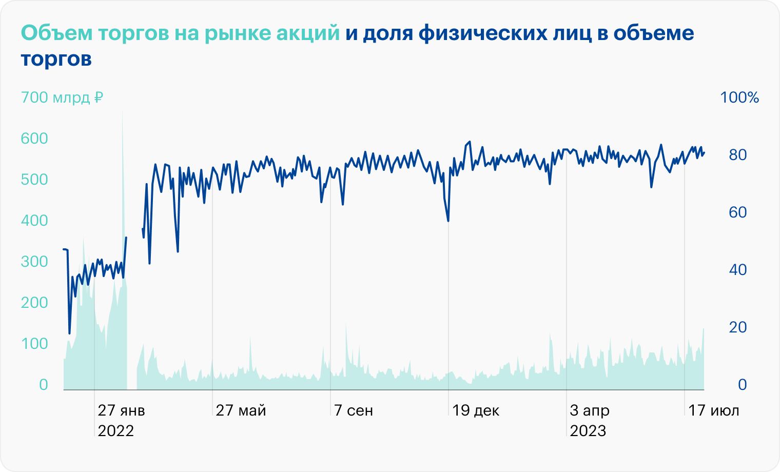 Источник: обзор ЦБ, данные Московской биржи