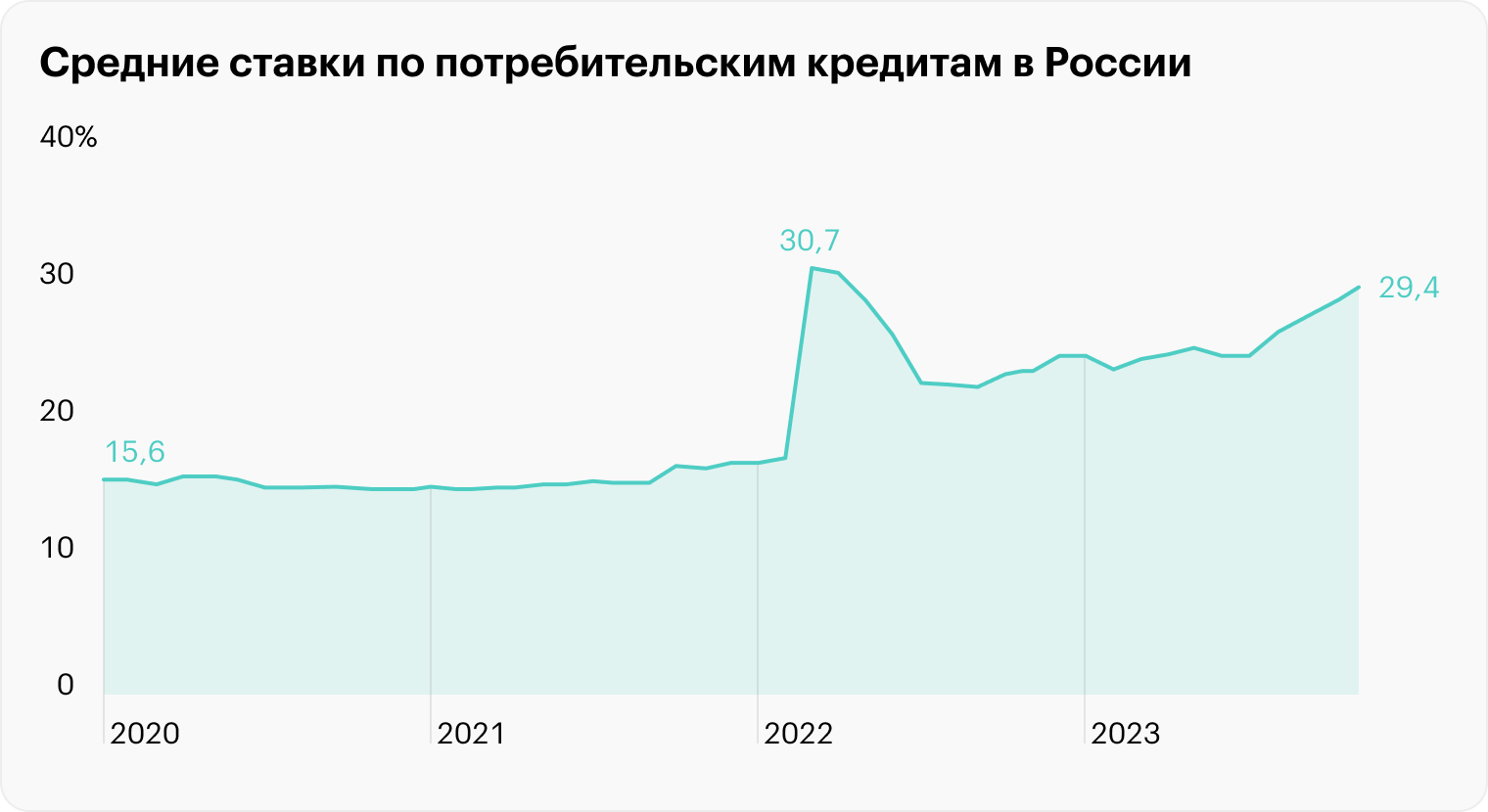 Указана полная стоимость кредита (ПСК), отражающая все расходы заемщика, включая страховку. Источник: РБК, «Скоринг⁠-⁠бюро»