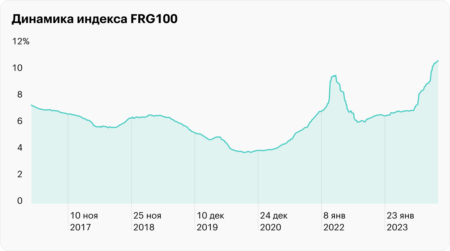 Источник: индекс ставок по вкладам FRG100