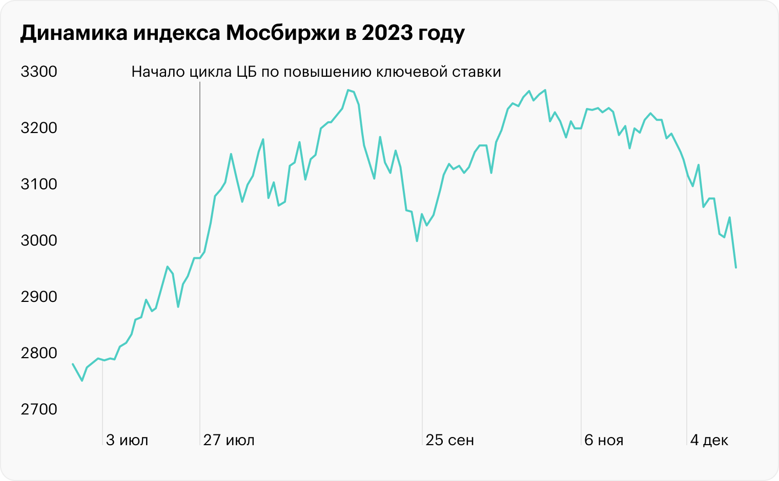 Источник: данные Мосбиржи