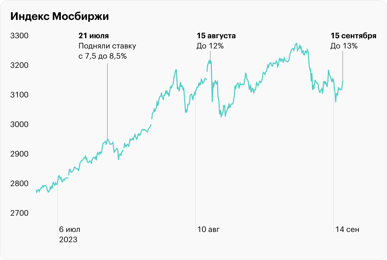 Источник: Московская биржа