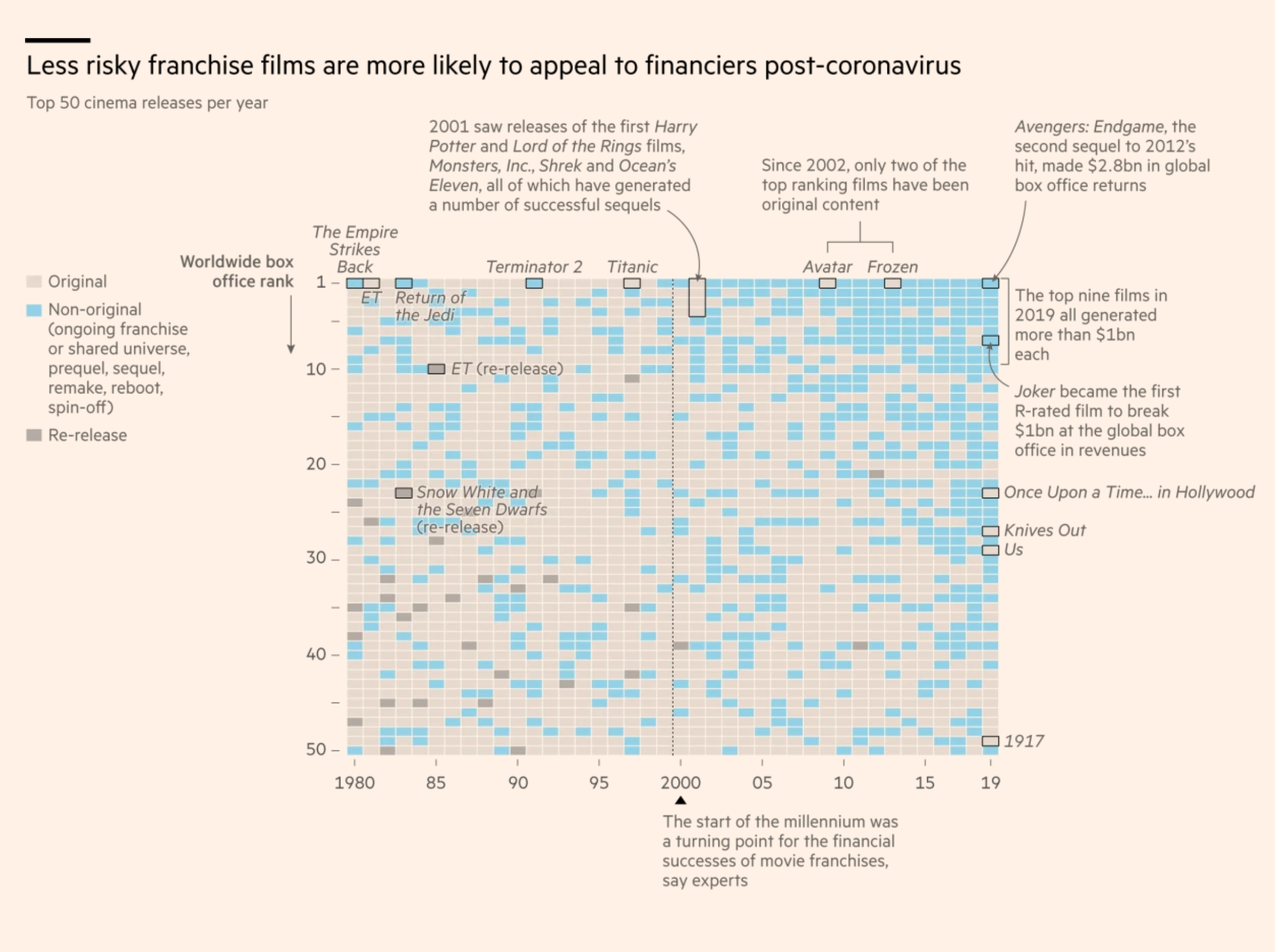 Топ-50 фильмов по сборам с 1980 года. Синий — это неоригинальные фильмы: часть уже известной серии, продолжение, ремейк, перезапуск или ответвление. Светло-серый — это оригинальное кино, а темно-серый — повторный выпуск ранее вышедшего фильма. Неоригинальных фильмов все больше. Источник: Financial Times