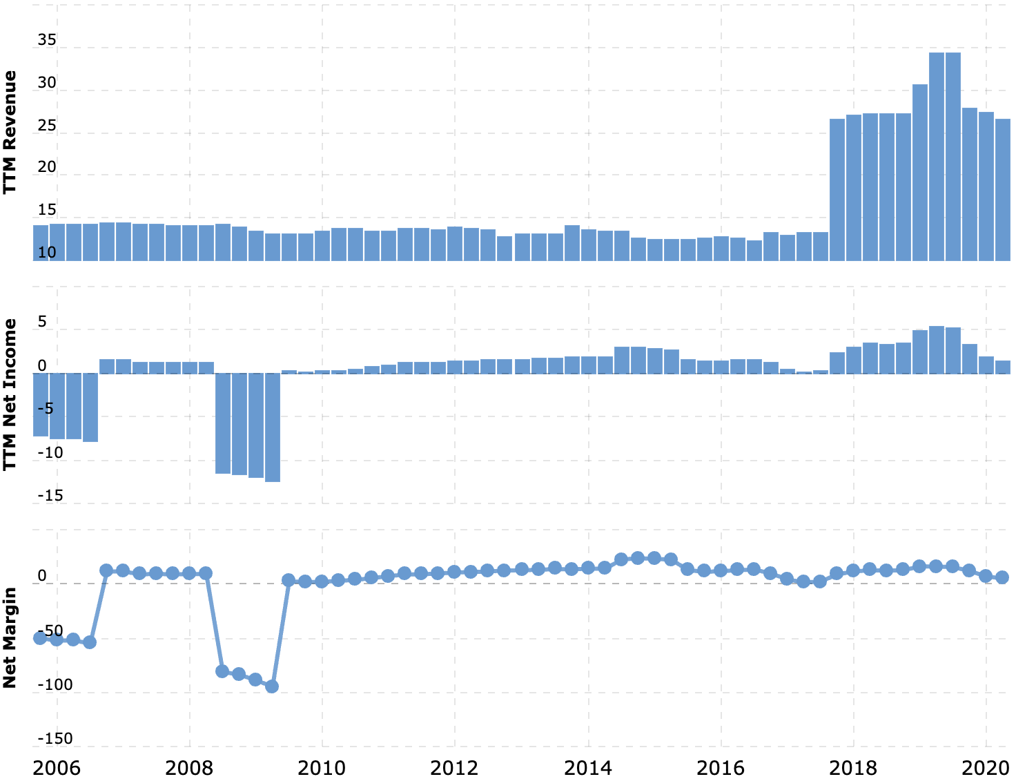 Выручка и прибыль или убыток за последние 12 месяцев в миллиардах долларов, итоговая маржа в процентах от выручки. Прибыль компании снижается, маржинальность небольшая. Источник: Macrotrends