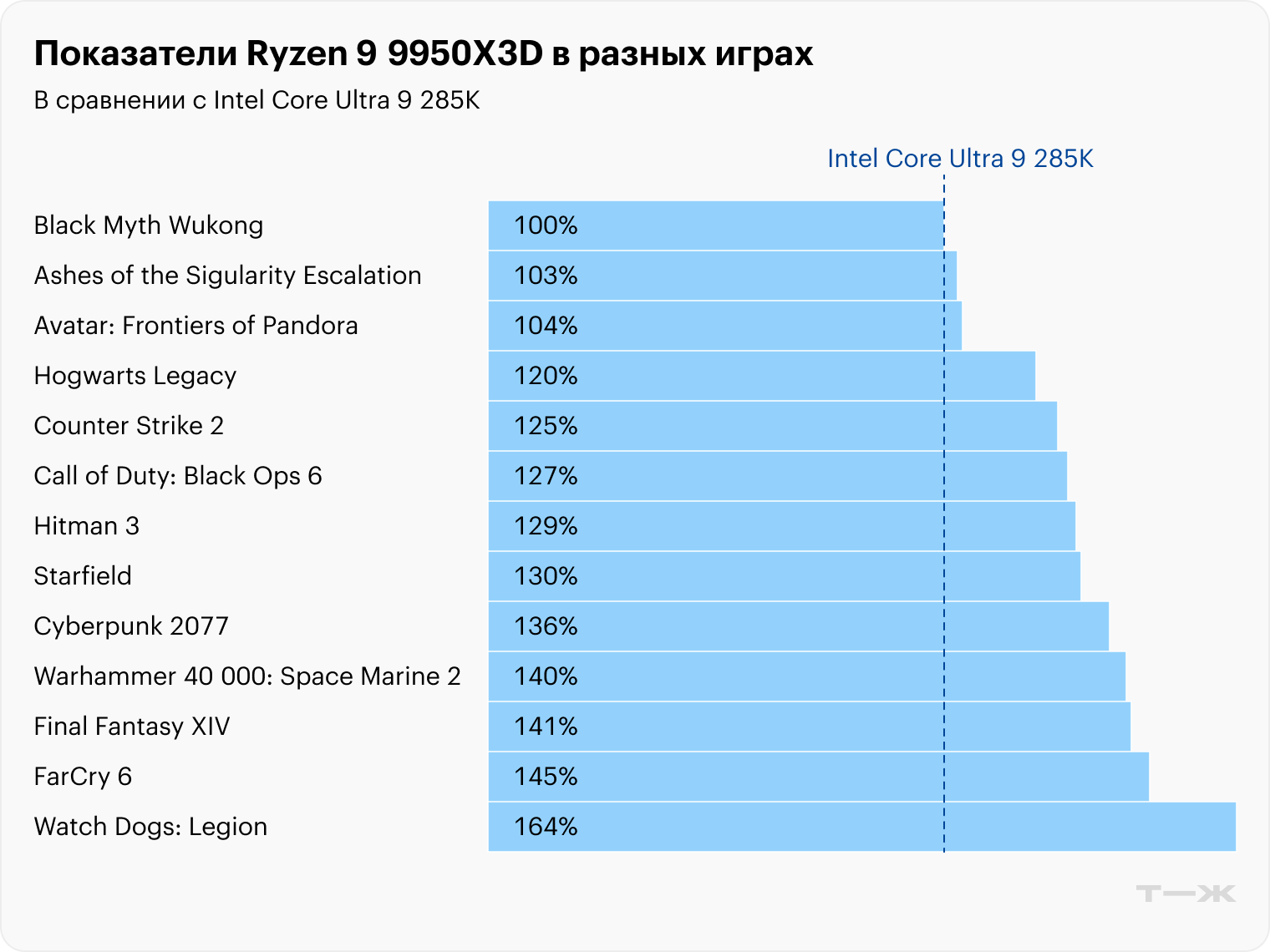 Источник: AMD