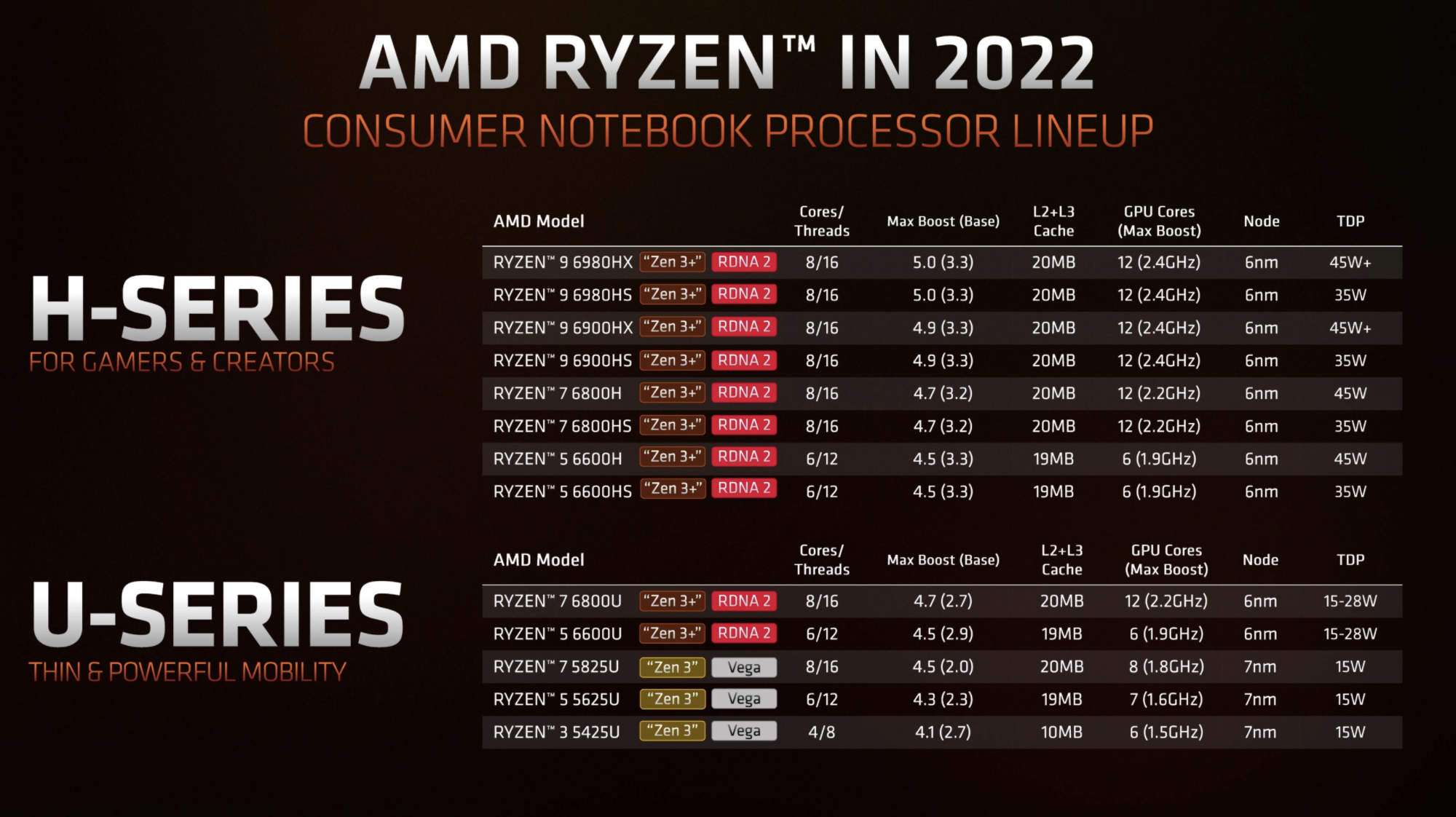 Модельный ряд AMD Ryzen 6000. Источник: itc.ua