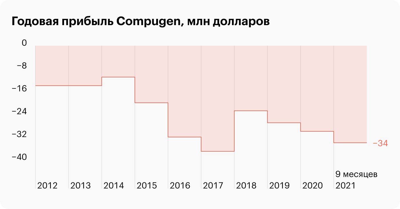 Источник: FinanceMarker