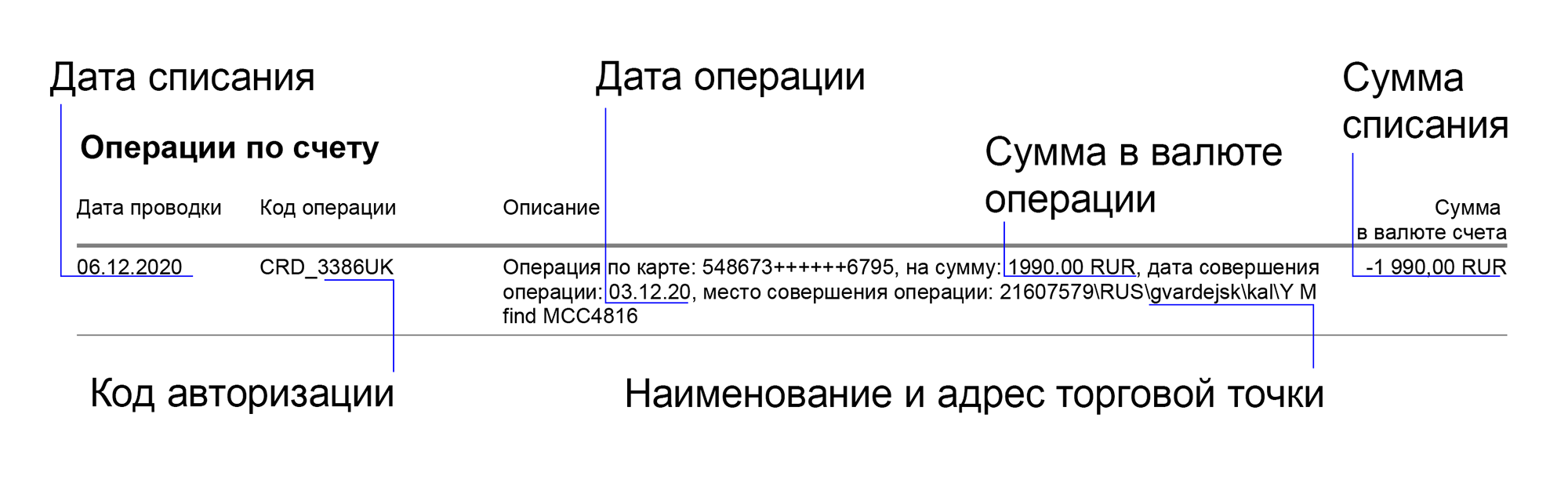 В заявлении надо было указать код авторизации, это последние 6 цифр и букв в коде операции. Я взяла их из выписки по счету карты