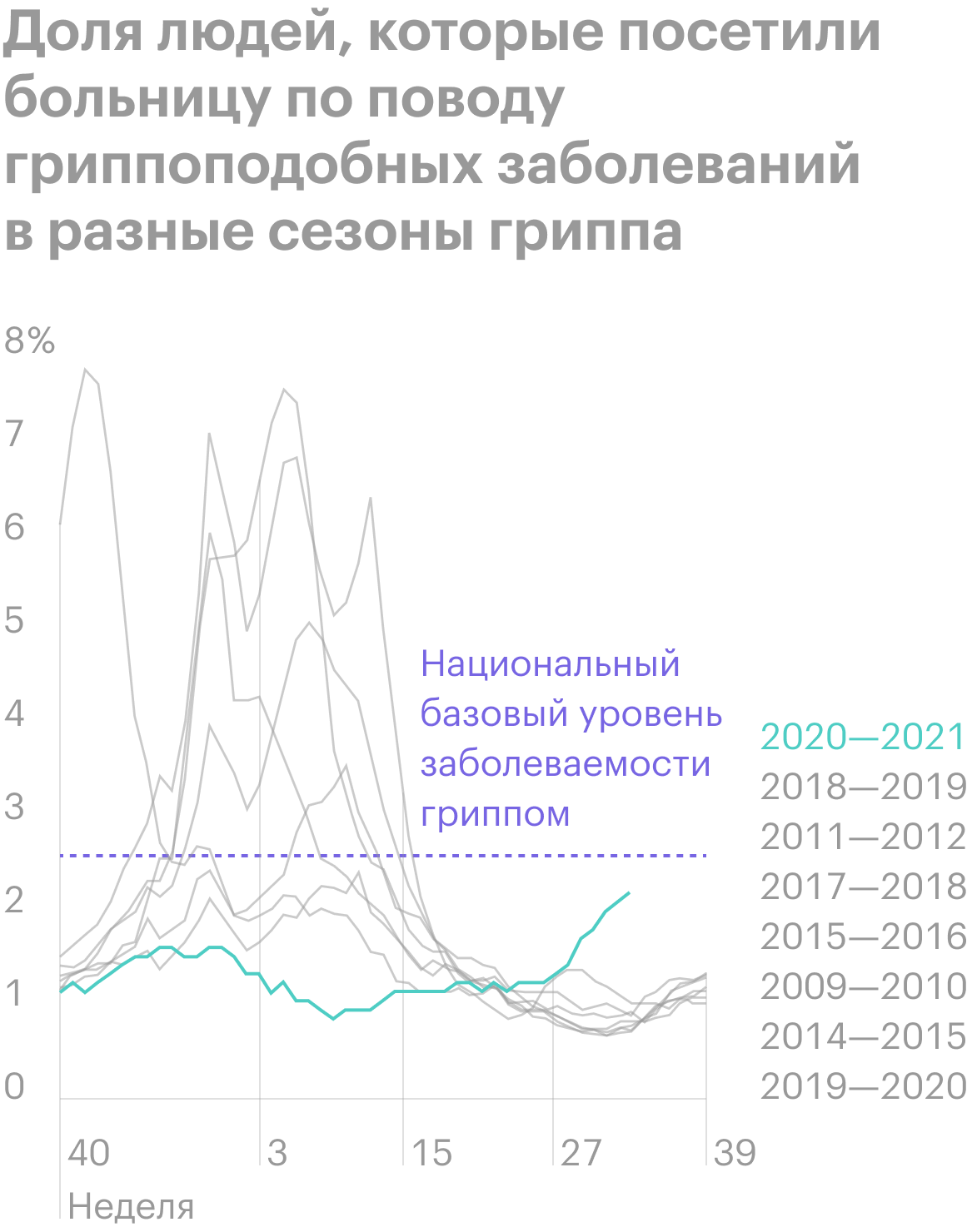 Начиная с конца июля — на графике это 29⁠-⁠я неделя 2021 года — заболеваемость гриппом в США начала расти. Проследить заболеваемость можно до 33⁠-⁠й недели 2021 года, то есть до 16⁠—⁠22 августа. Источник: CDC