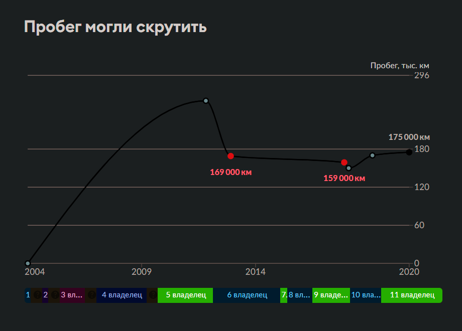 В первый раз пробег скрутили на 250 000 км, затем машина за несколько лет сменила трех владельцев, а пробег уменьшился еще на 10 000 км