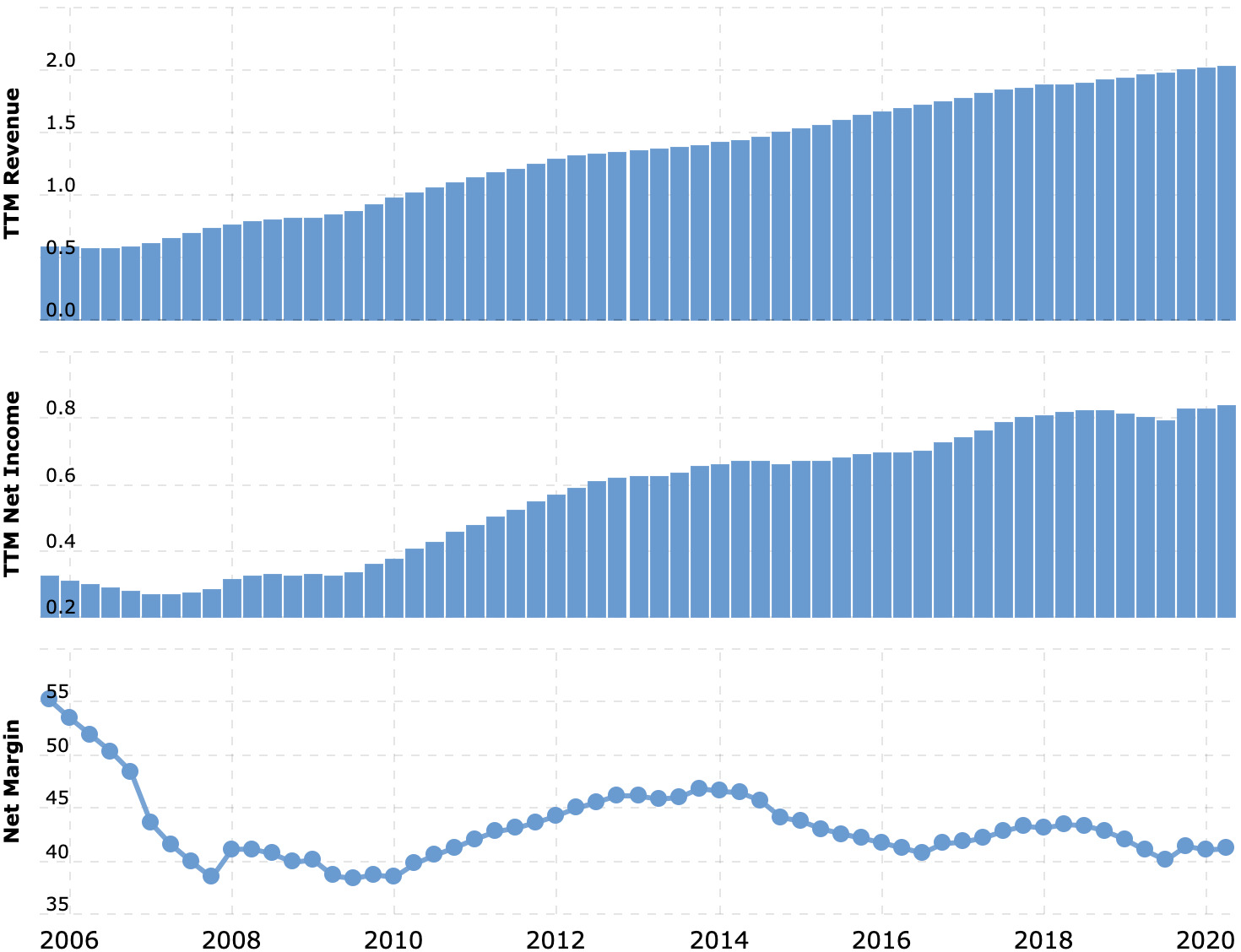 Выручка и прибыль за последние 12 месяцев в миллиардах долларов, итоговая маржа в процентах от выручки. Источник: Macrotrends