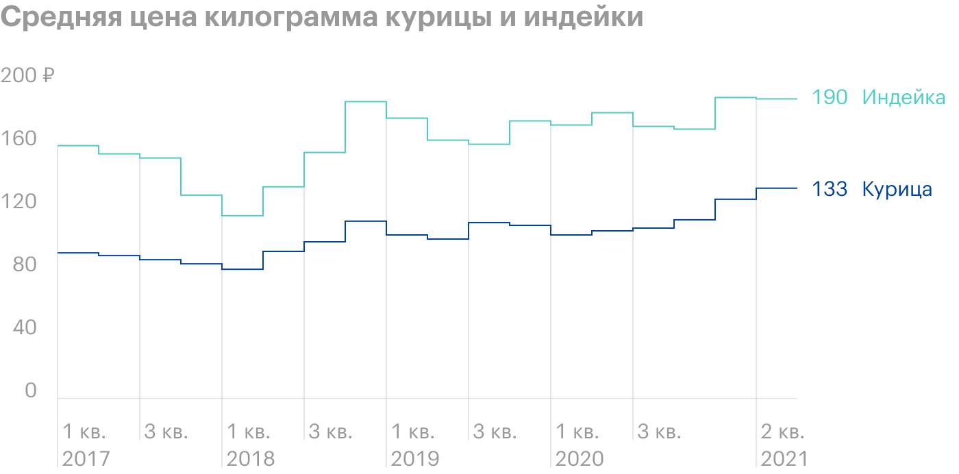 Источник: операционные показатели «Черкизово»