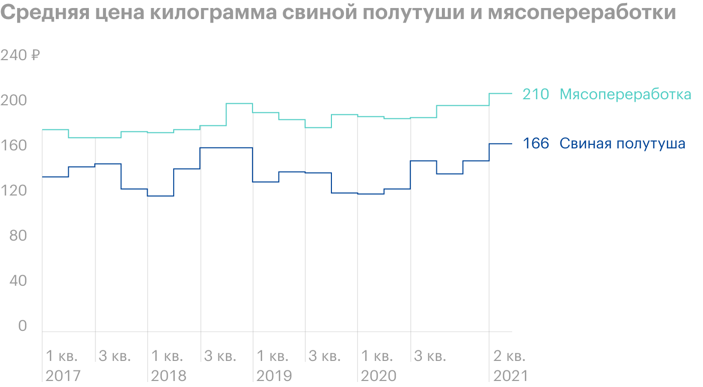 Источник: операционные показатели «Черкизово»