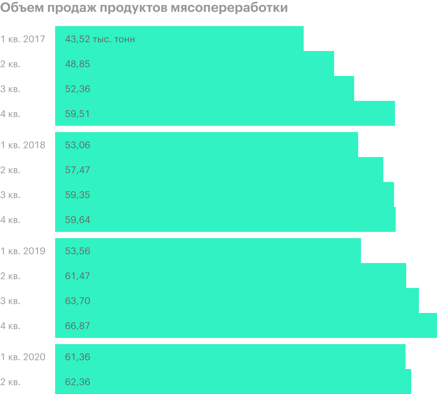 Источник: квартальные операционные показатели «Черкизово»