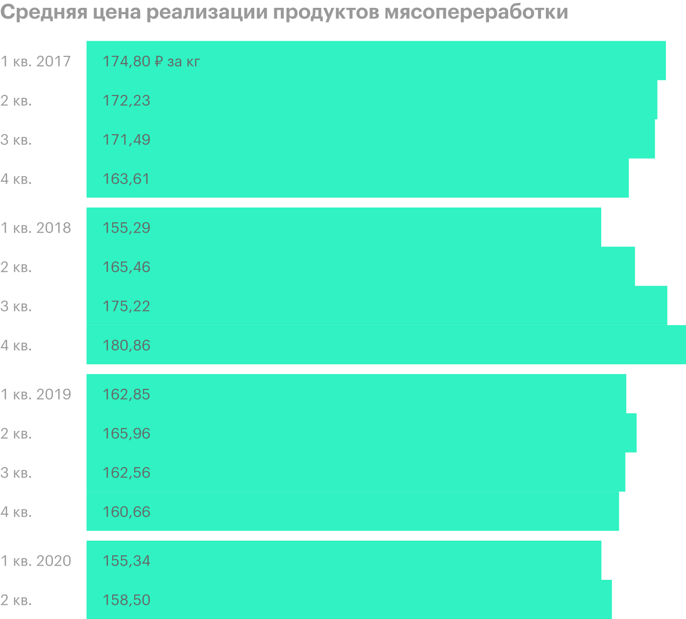 Источник: квартальные операционные показатели «Черкизово»