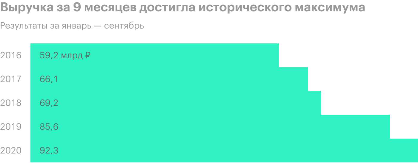 Источник: финансовая отчетность «Черкизово»