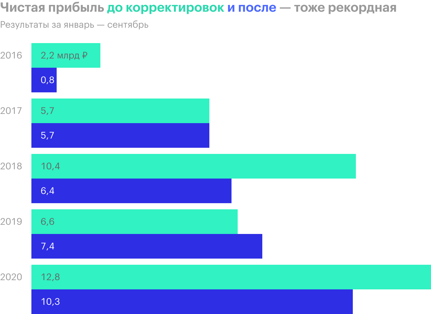 Источник: финансовая отчетность «Черкизово»