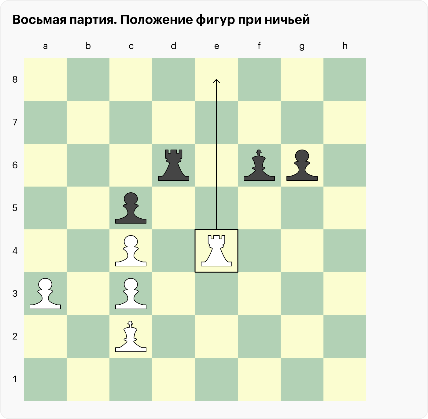 После этого еще три партии завершились ничьей, и Непомнящий сохранял лидерство — общий счет был 6:5