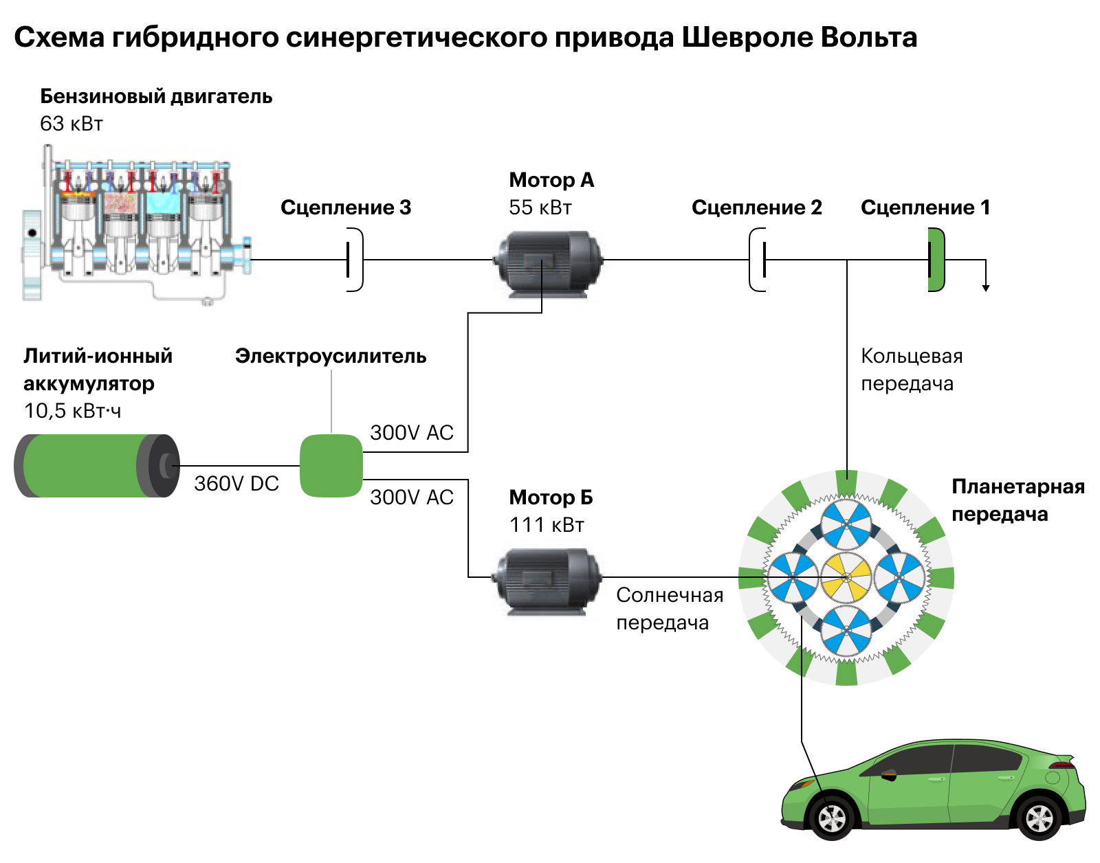 Так выглядит схема гибридного синергетического привода Шевроле Вольта