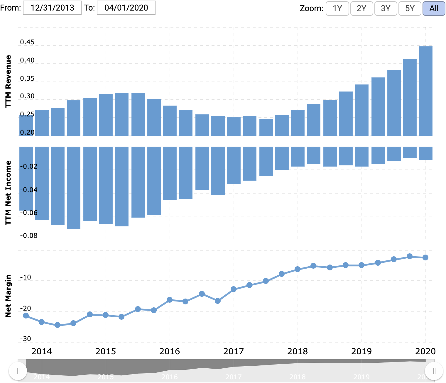 Выручка и убыток за последние 12 месяцев в миллиардах долларов, итоговая маржа в процентах от выручки. Источник: Macrotrends