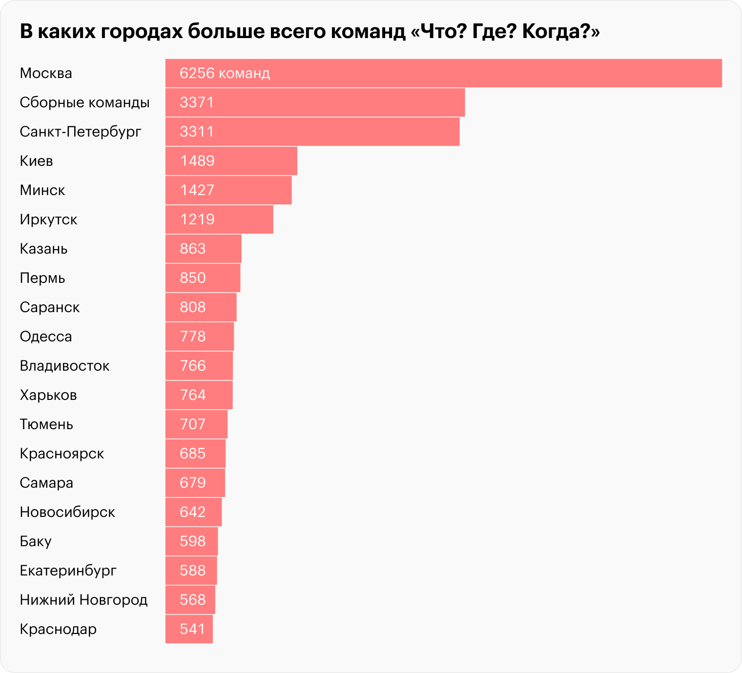 Источник: турнирный сайт сообщества знатоков