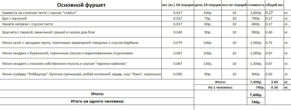 Примерный расчет фуршета на человека. Такое меню у нас было на празднике «Русалочка»