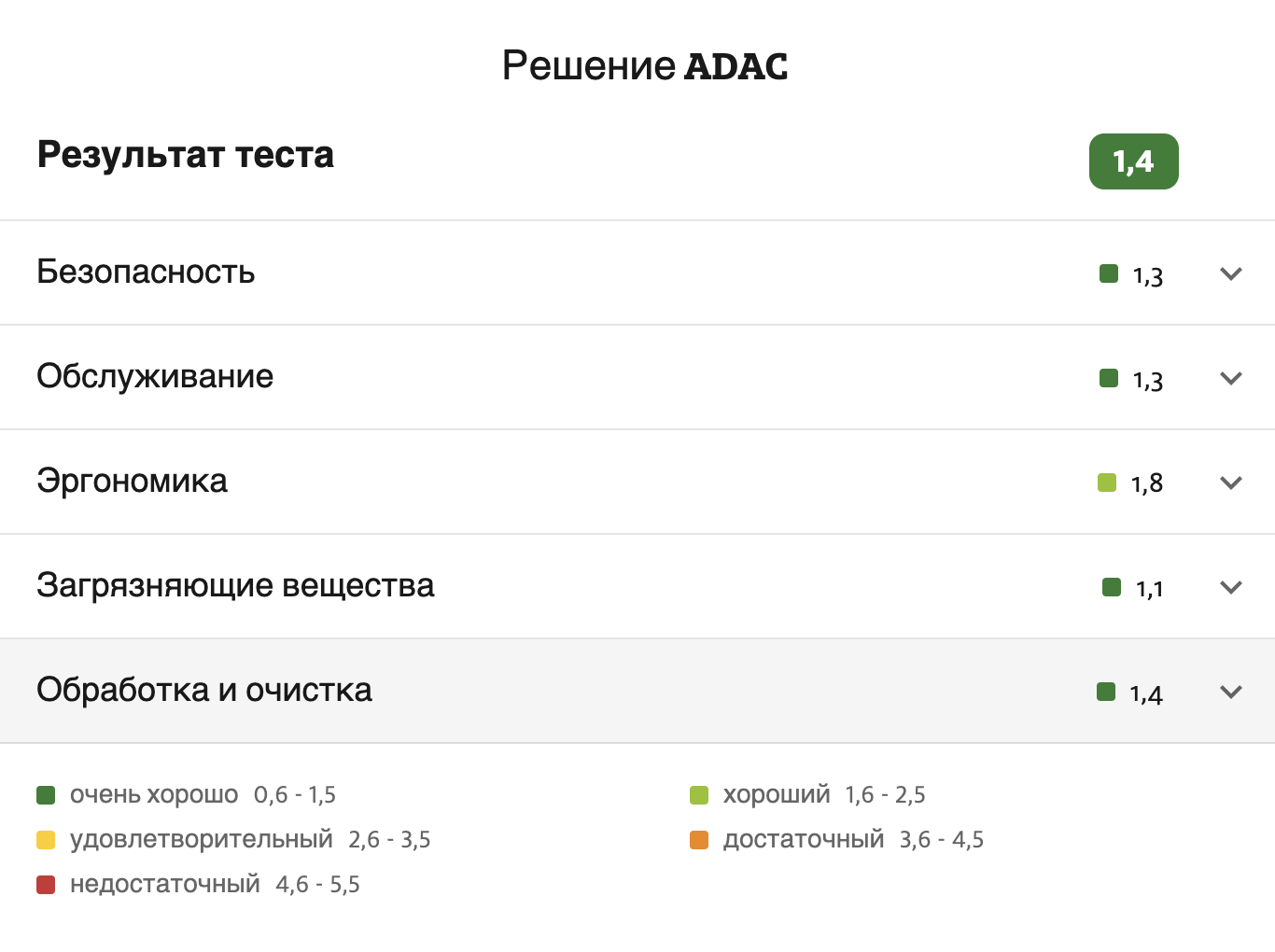 Так выглядит оценка нашего кресла на сайте ADAC — 1.0 или «очень хорошо»