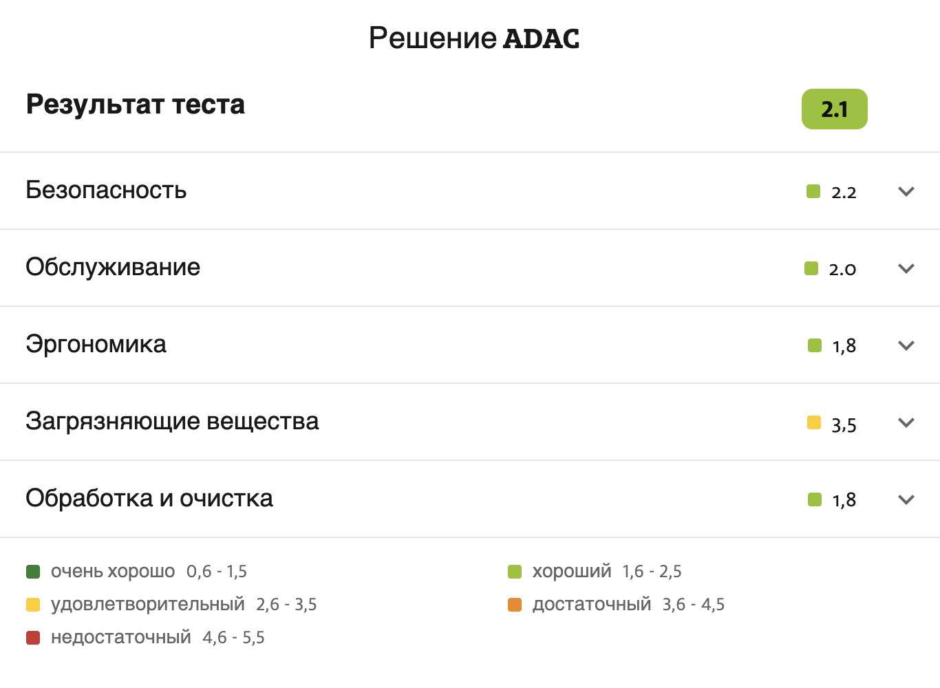 У другой модели из нашего списка оценки чуть хуже и означают просто «хорошо»