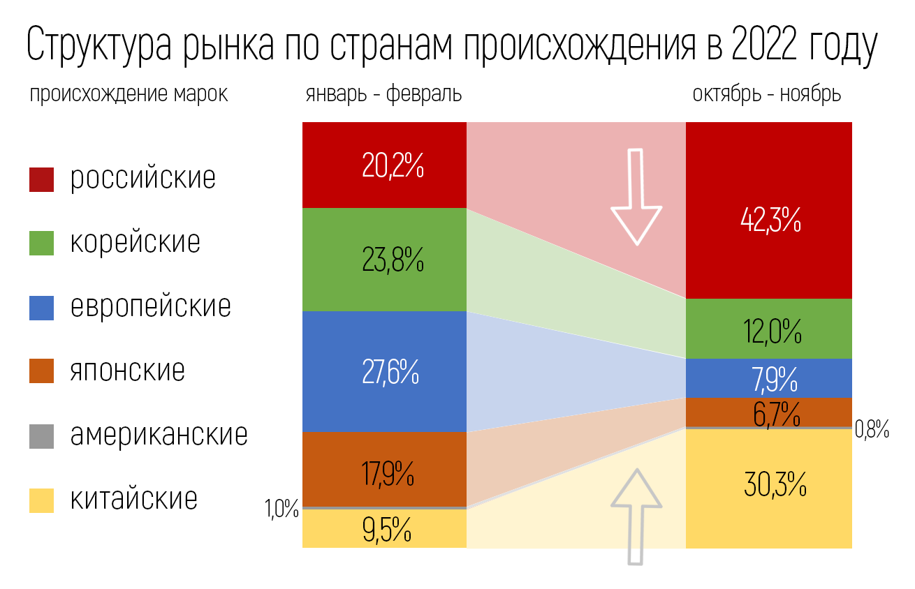 За 2022 год структура автомобильного рынка изменилась. Китайские автомобили обогнали все страны и вышли на второе место после российских. Источник: autostat.ru