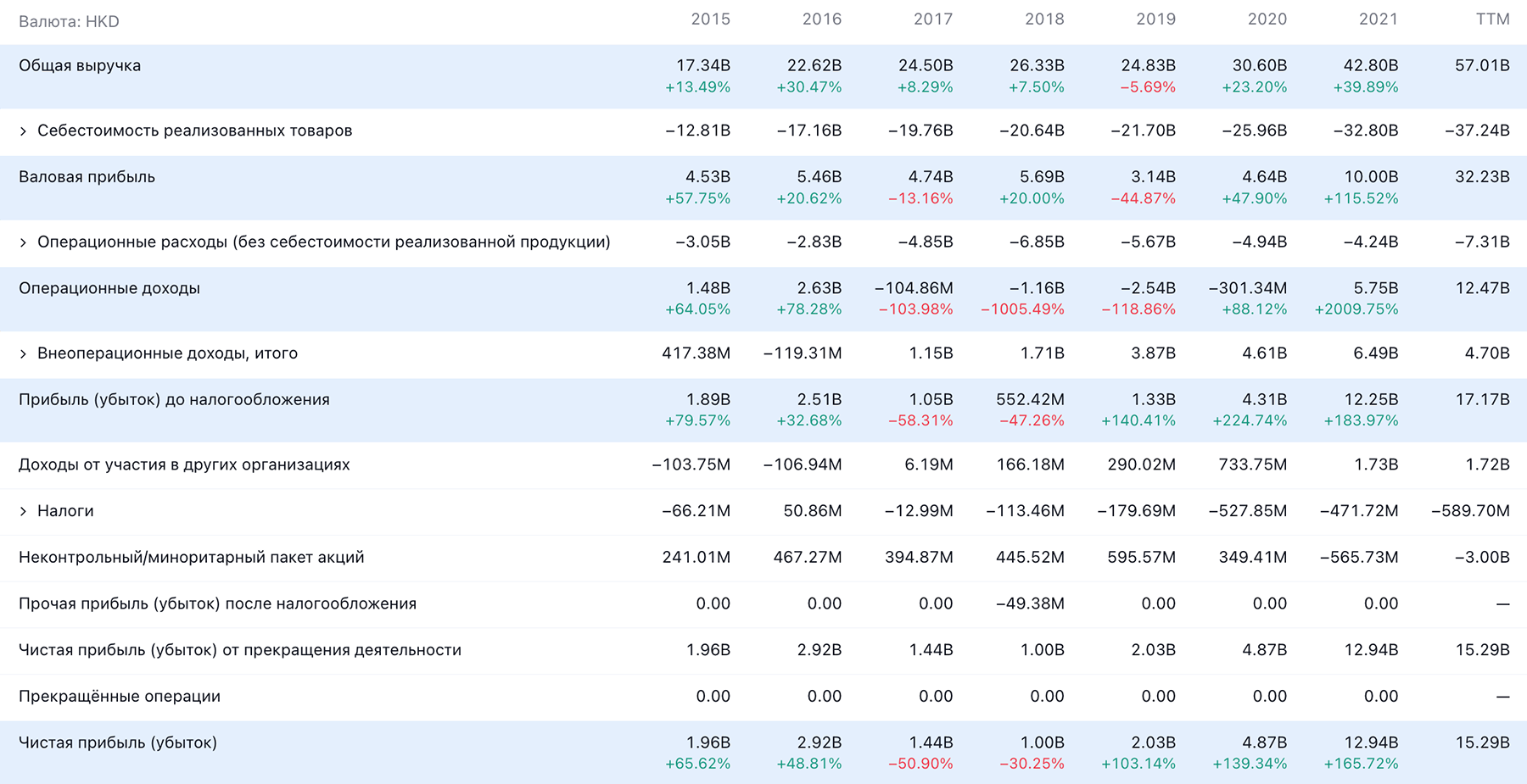 Годовые показатели SMIC в гонконгских долларах. Источник: TradingView