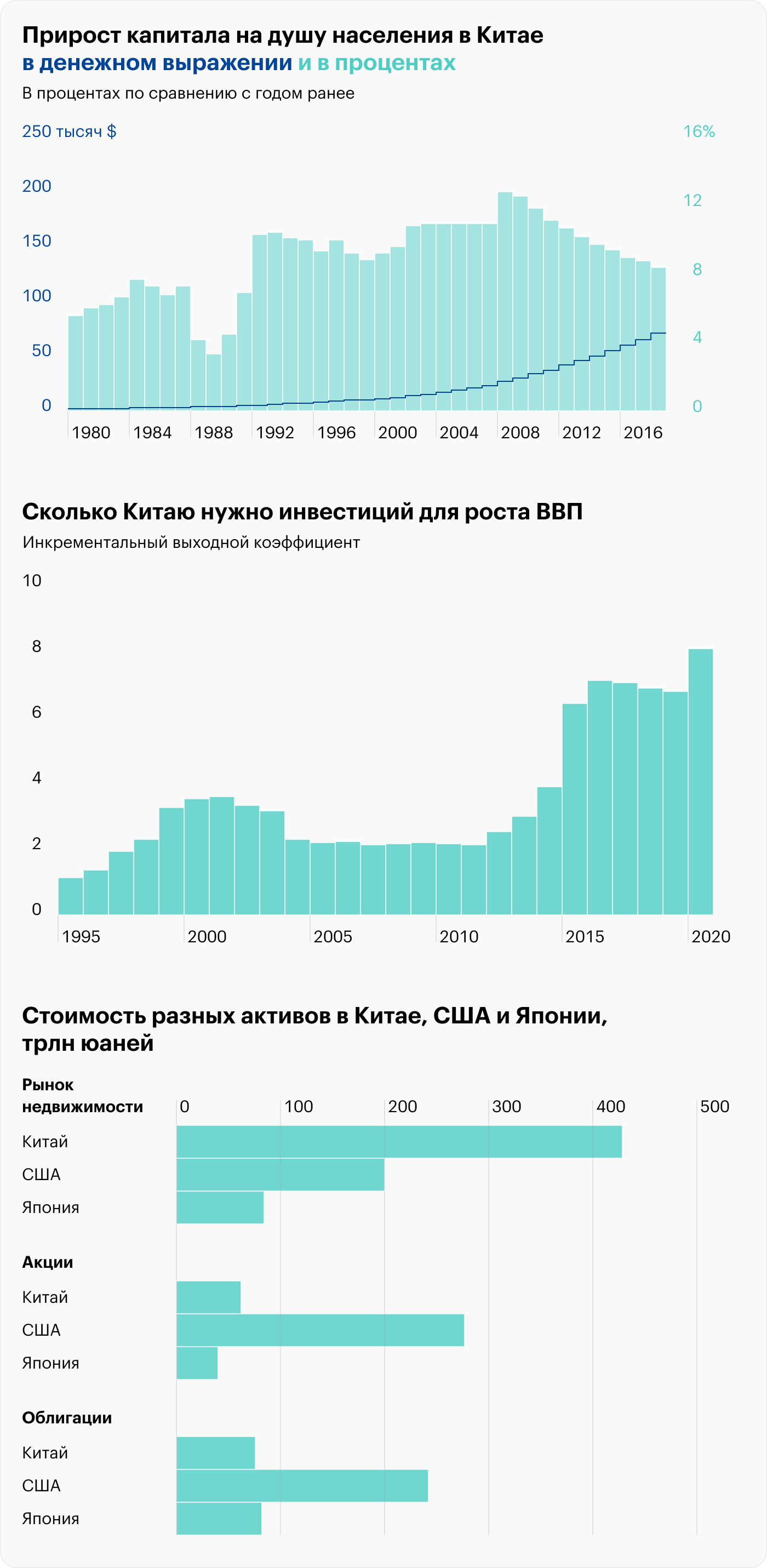 Источник: Daily Shot, China’s net capital per capita growth rate, More capital is required to boost production, Housing investment