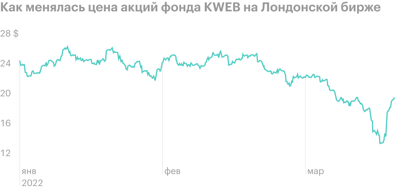 Фонд KWEB — KraneShares CSI China Internet UCITS ETF — состоит из акций китайских интернет-компаний, торгующихся в Гонконге и США. За два дня фонд компенсировал сильное падение, вернувшись к отметкам начала марта. Но до восстановления даже до уровня середины января 2022 года еще далеко, не говоря уже о пиках февраля 2021 года, когда акции фонда стоили в три раза дороже, чем сейчас. Источник: {LSE}(https://www.londonstockexchange.com/stock/KWEB/kraneshares-icav/company-page )