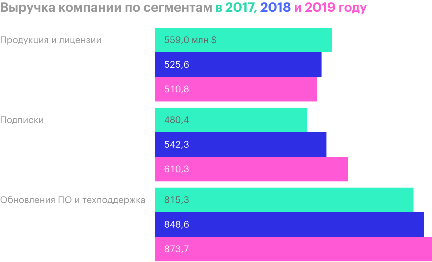 Источник: годовой отчет компании, стр. 25 (26)