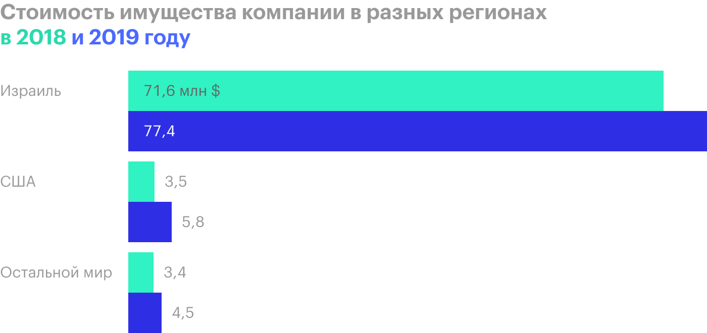 Источник: годовой отчет компании, стр. F⁠-⁠44 (110)