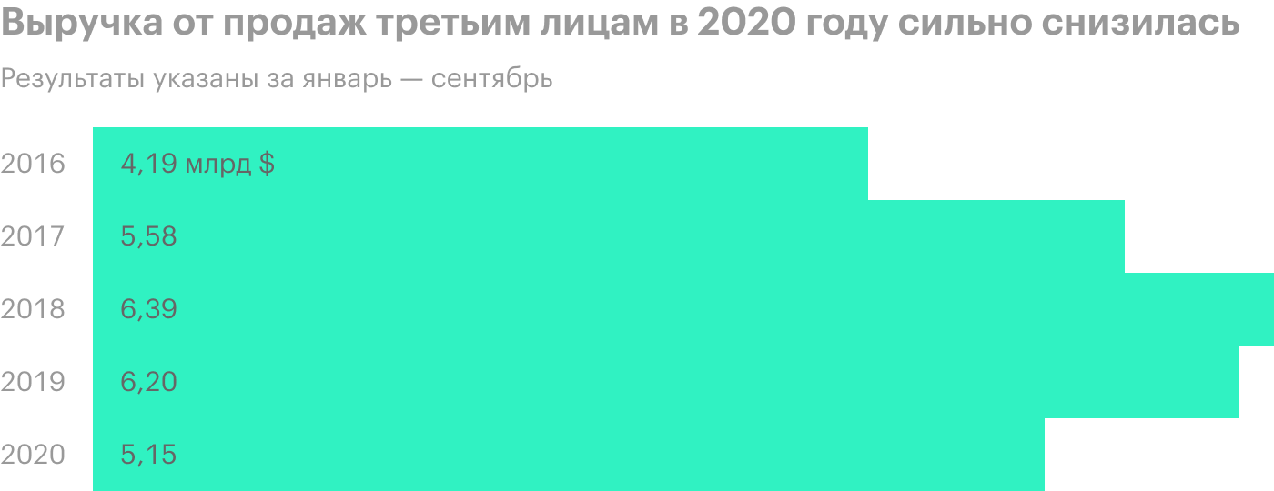 Источник: годовой отчет компании