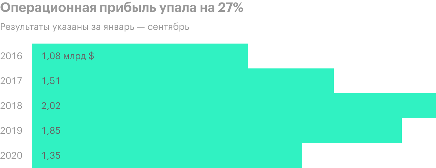 Источник: Т-Инвестиции