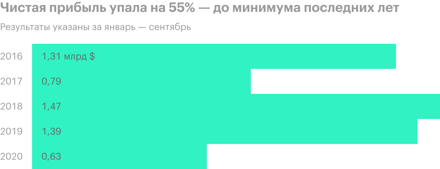 Источник: презентация «Северстали» по итогам 2020 года, стр. 5